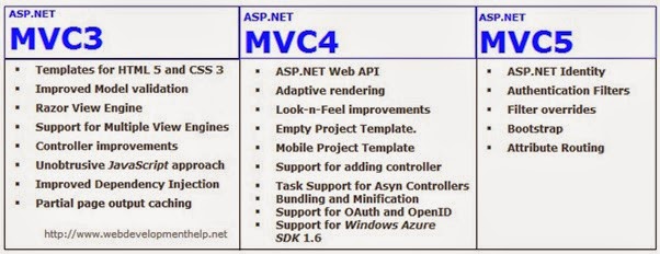 asp.net mvc versions